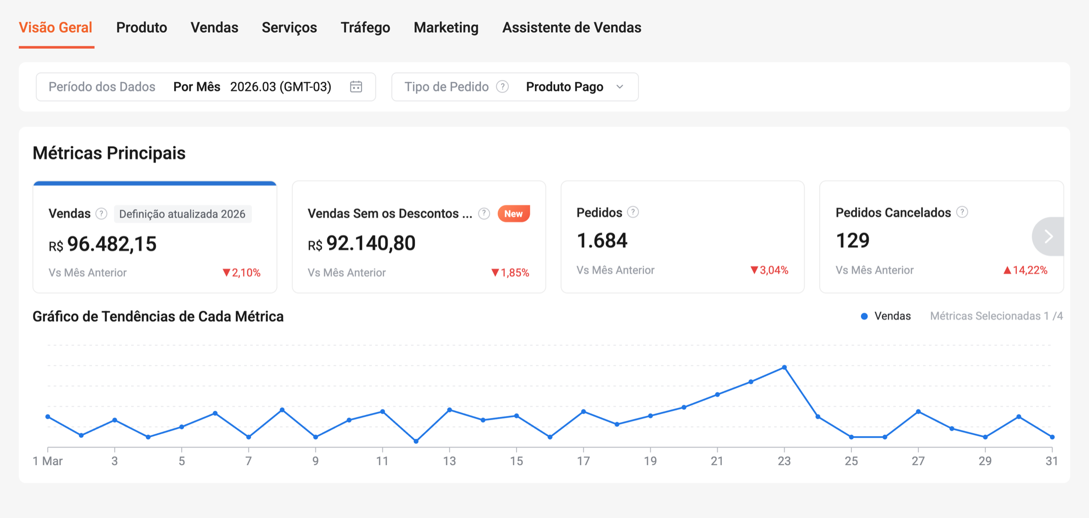 Painel do Seller Centre antes: R$ 96.482,15 em vendas no mês, 2,10% abaixo do mês anterior, com a curva de vendas em queda.