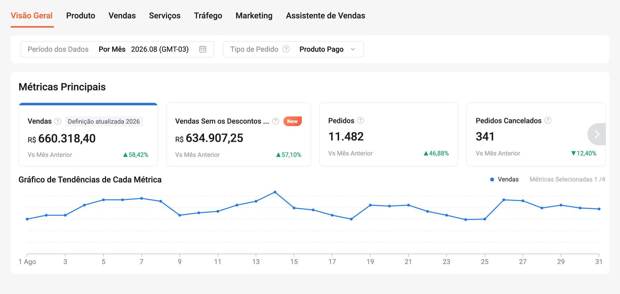 O mesmo painel depois: R$ 660.318,40 em vendas no mês, 58,42% acima do mês anterior, com a curva de vendas em alta.